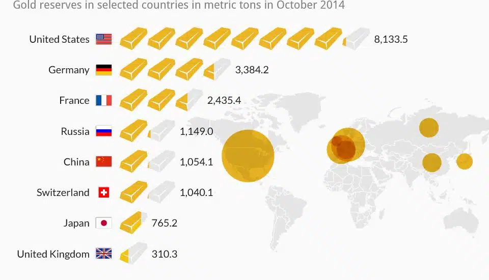 Top 10 des Pays avec les Réserves d'Or les Plus Importantes 1 Reserve Or dans le Monde - Pays Détenteur d'Or
