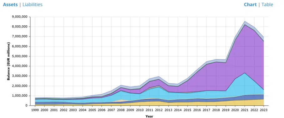 Les achats d’or records des banques centrales ! 2 Balance Eurosystem