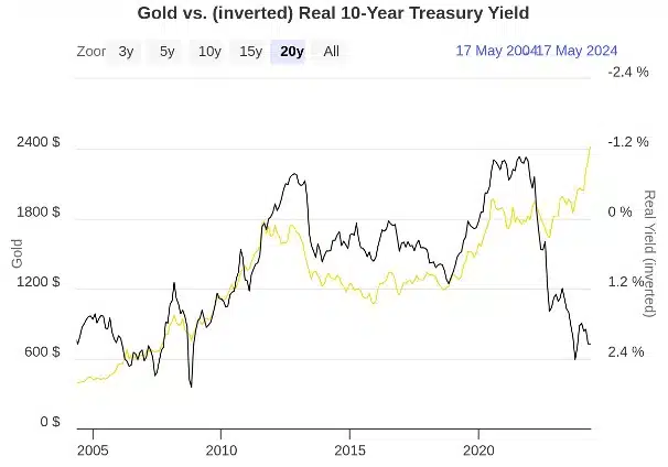 Or et inflation Or et inflation
