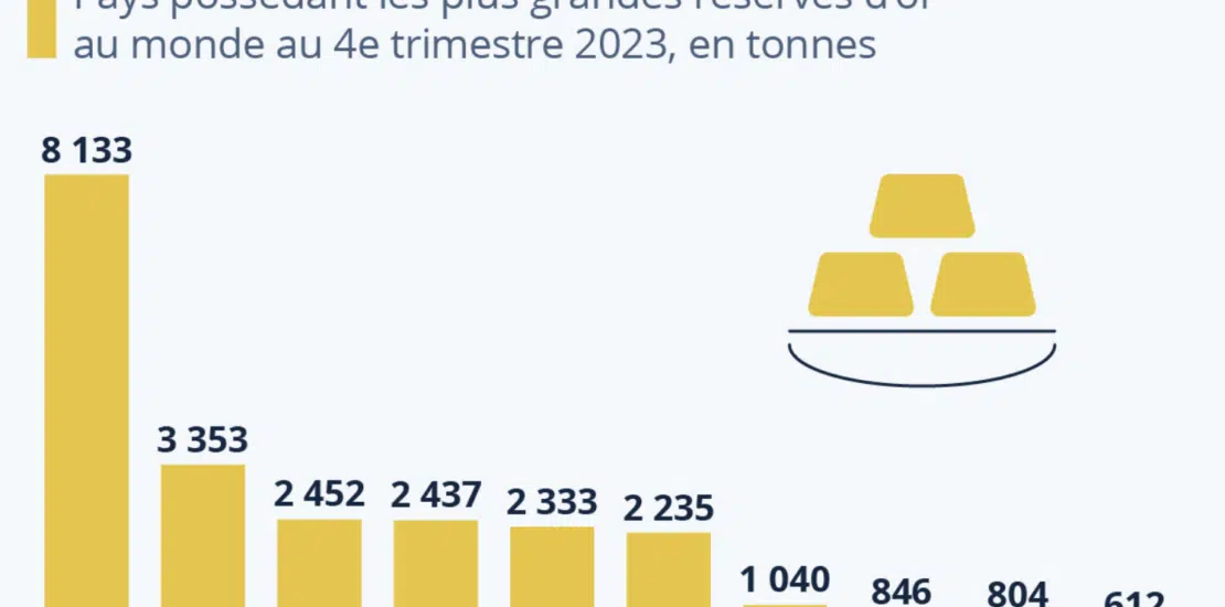 Les réserves d'Or par Pays dans le monde - Classement 1 Réserves d'Or par Pays - Classement par Pays