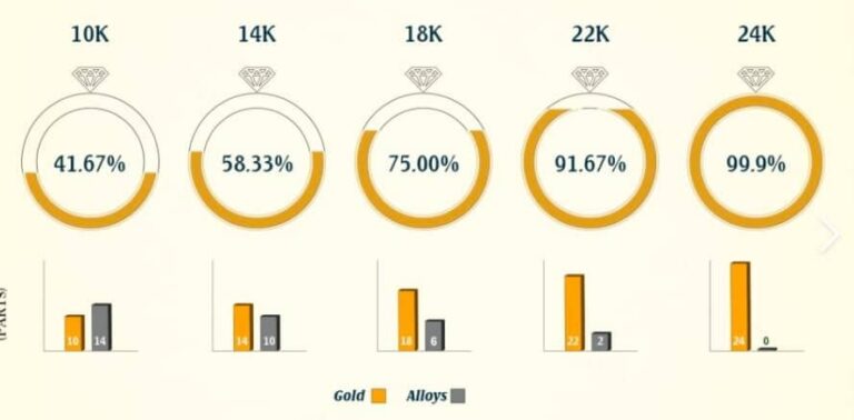 Pureté de l’or, 18 et 24 carats