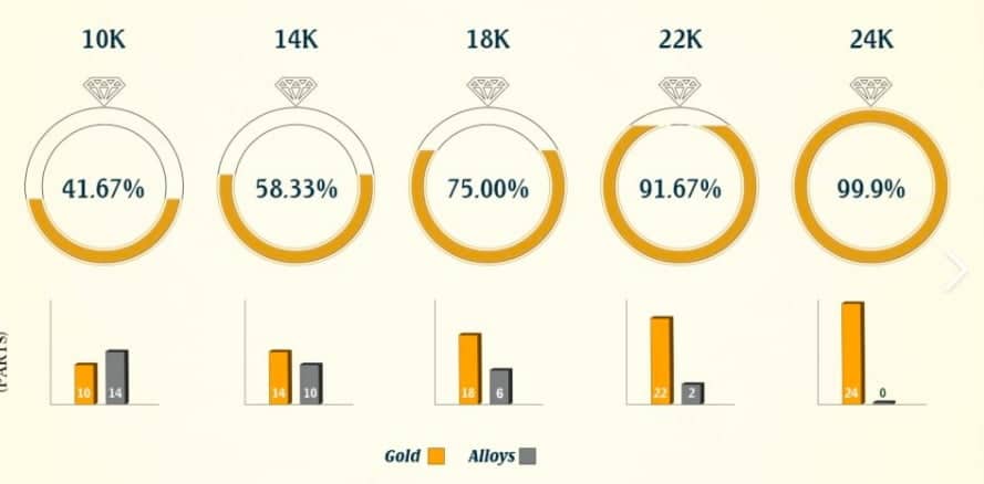 Pureté de l’or, 18 et 24 carats
