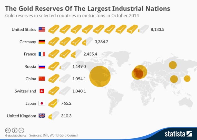 Réserves d’or mondiales