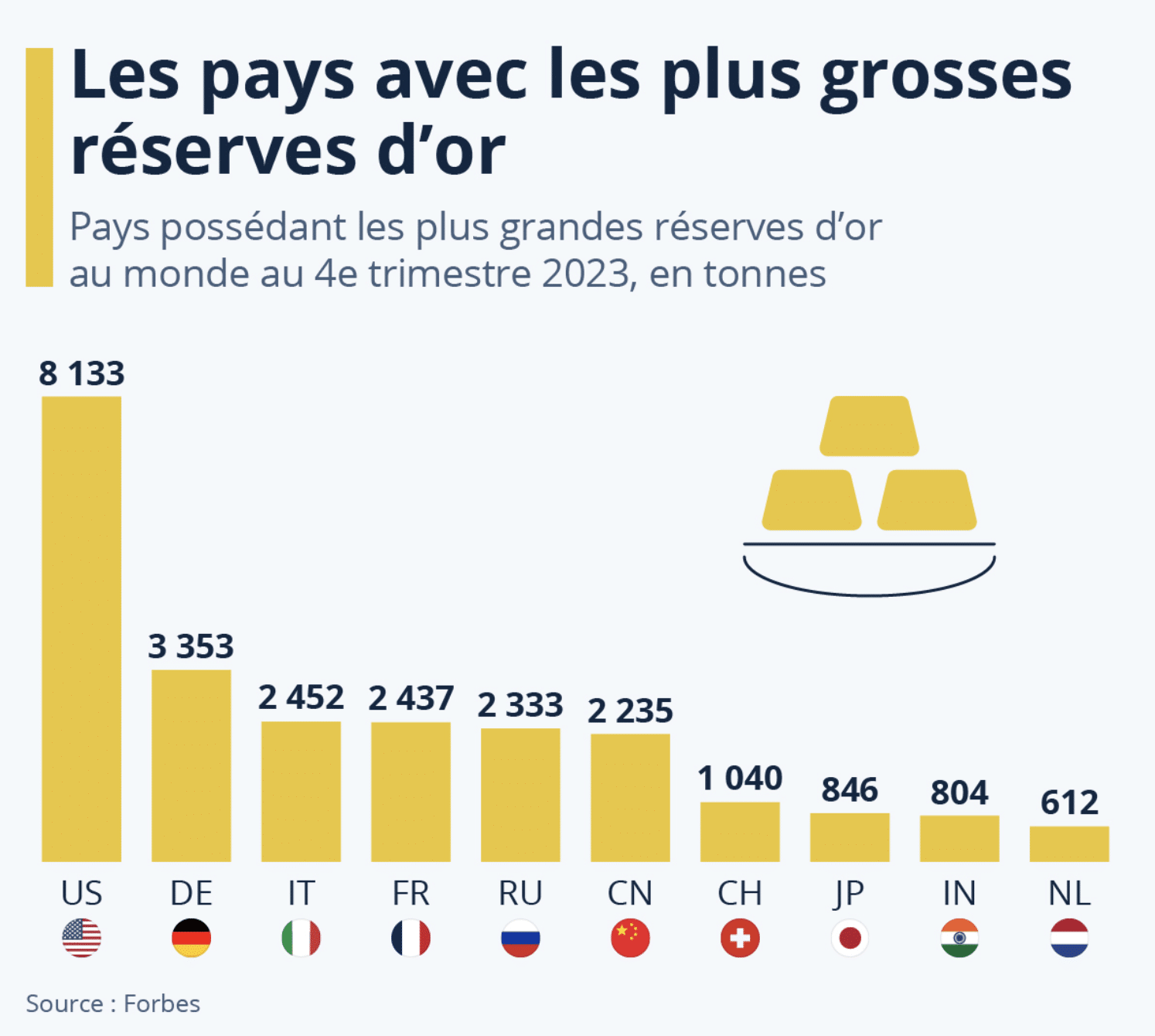 Réserves d’or par pays
